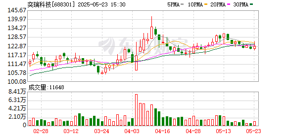通弘网  奕瑞科技：拟实施“硅基OLED微显示背板生产项目”