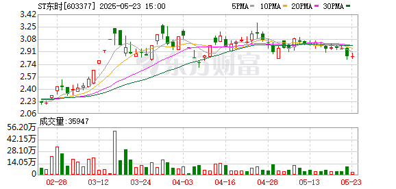 杜德配资 ST东时：孙羽辞去公司证券事务代表职务