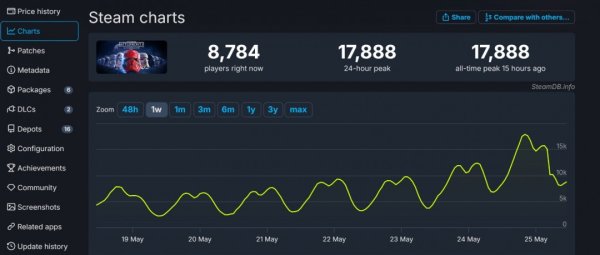 祥乾资产 《星球大战：前线2》Steam峰值破记录 接近2万人