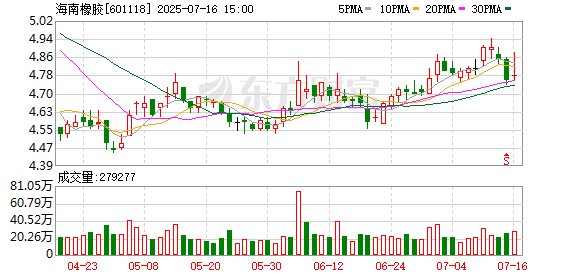 速盈策略 天然橡胶价格低迷！海南橡胶上半年预亏2亿-3亿元，扣非净利已九连亏