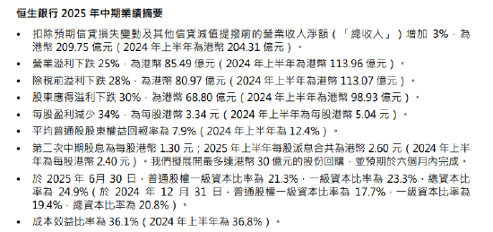 垒富配资 恒生银行：上半年股东应得溢利68.8亿港元 同比减少30.46%