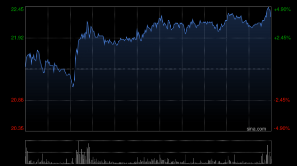 启泰网 金力永磁午后涨超3% 机器人领域有望成未来重要增长点