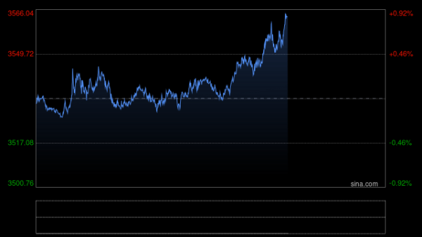 MOM操盘网 黄金创历史新高后，技术面发警告信号！FXStreet高级分析师：警惕金价回调风险